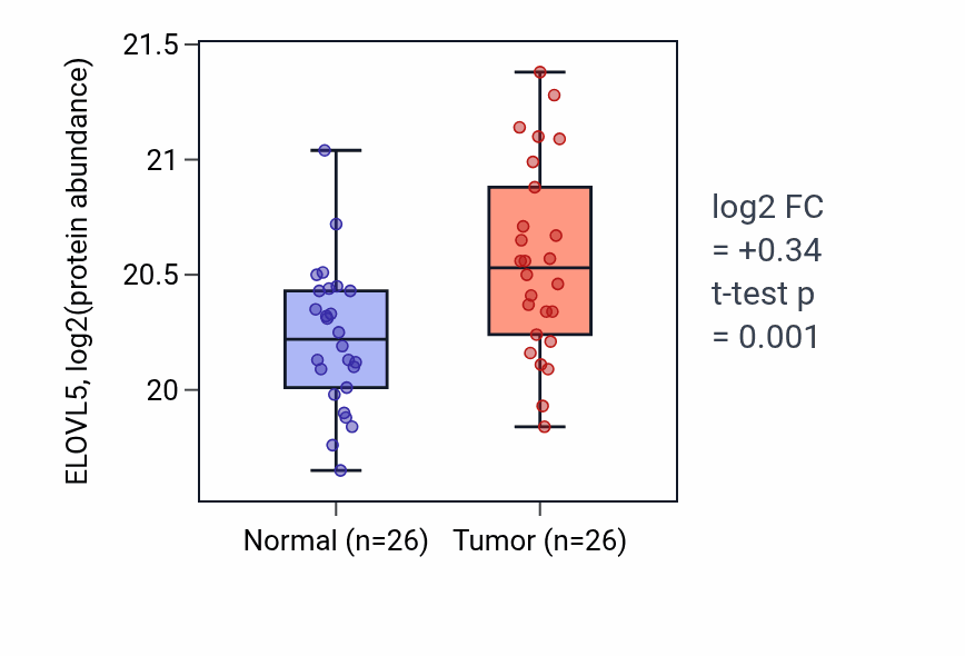 Tumor-vs-normal mass-spec protein box plot for ELOVL5 in CCRCC.