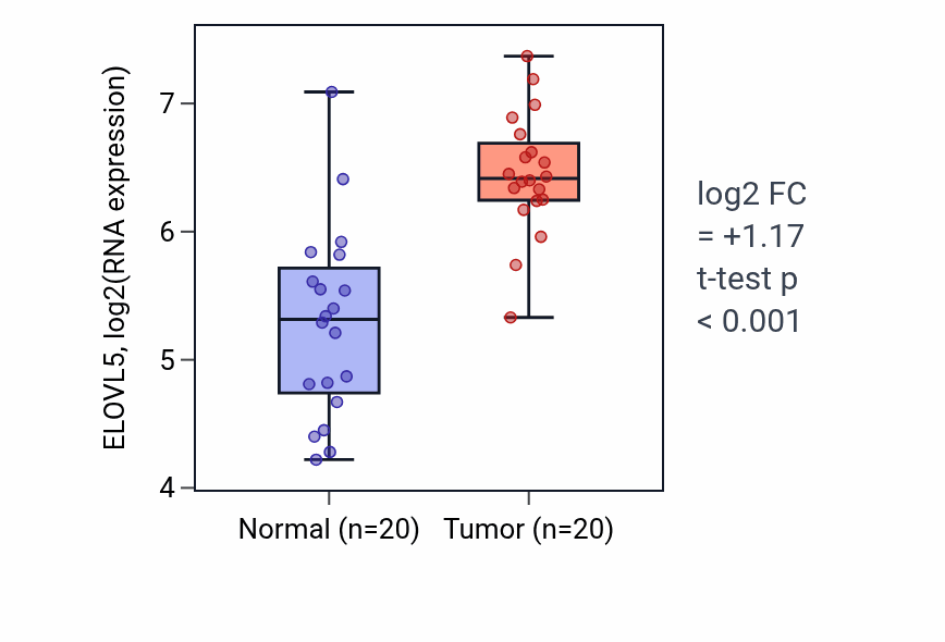 Tumor-vs-normal expression box plot for ELOVL5 RNA in KIRC.