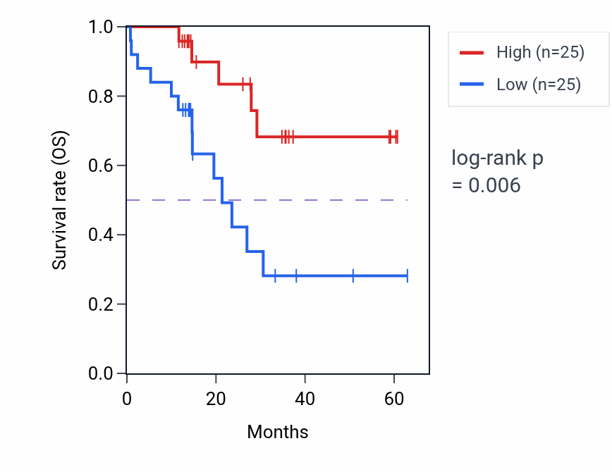 Kaplan&ndash;Meier survival curve for ELOVL5 mass-spec protein-high vs -low samples in LUAD.
