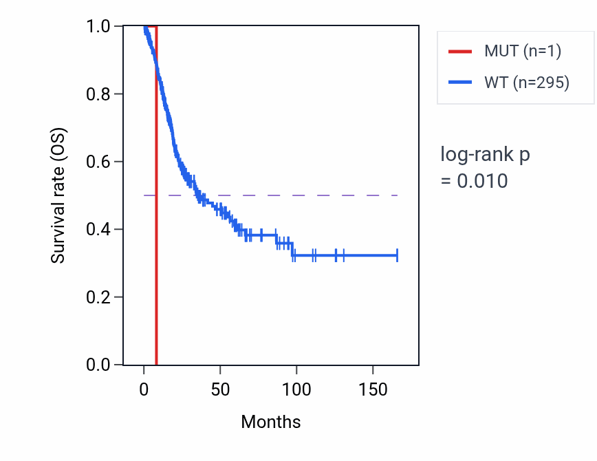 Kaplan&ndash;Meier survival curve for ELOVL5 mutant vs wild-type samples in BLCA.