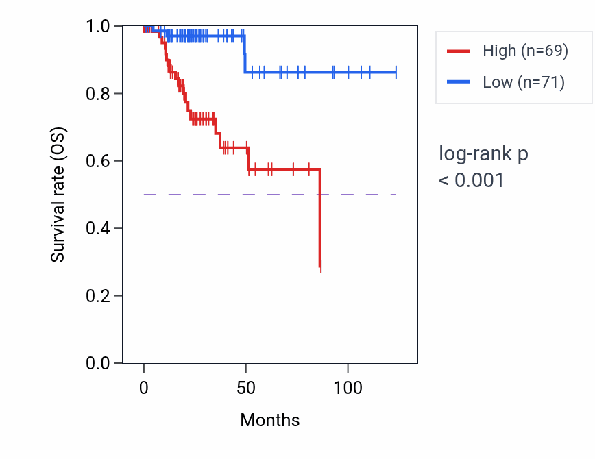 Kaplan&ndash;Meier survival curve for ELOVL5 RNA-high vs -low samples in KIRP.