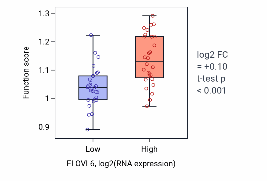 Box plot of Fatty-acyl-CoA biosynthetic process in ELOVL6-low vs ELOVL6-high samples in BREAST.