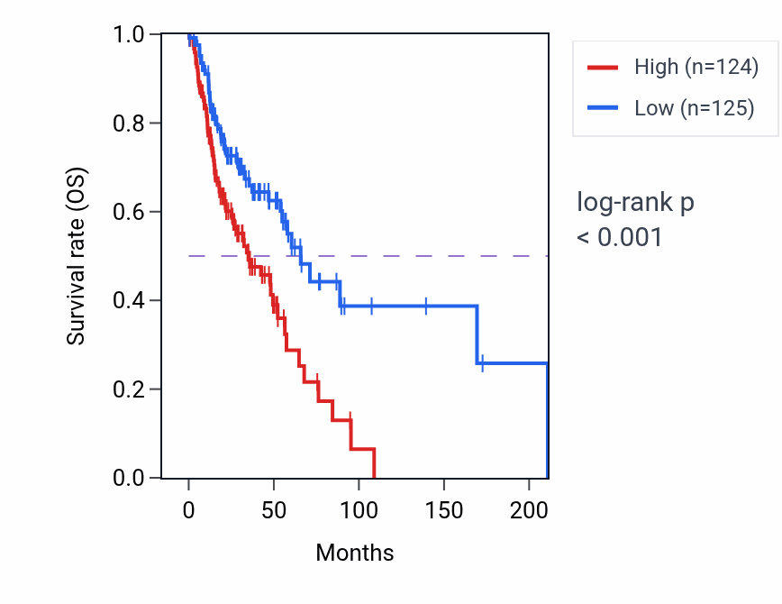 Kaplan&ndash;Meier survival curve for ELOVL6 RNA expression in HNSC: high vs low expression groups.