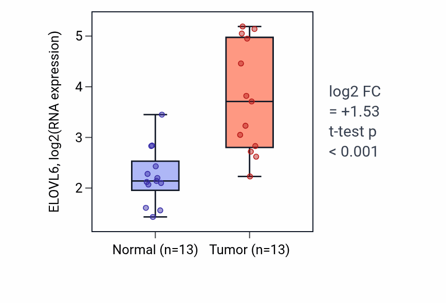 Tumor-vs-normal expression box plot for ELOVL6 in LUAD.