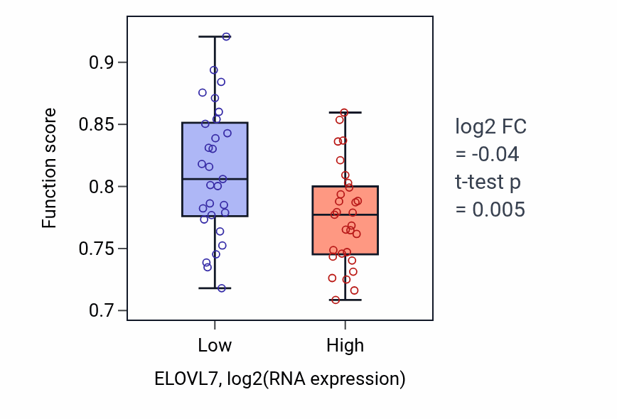 Box plot of Cilium movement in ELOVL7-low vs ELOVL7-high samples in OVARY.