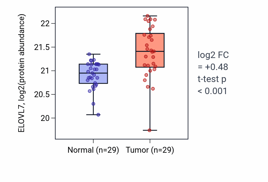 Tumor-vs-normal mass-spec protein box plot for ELOVL7 in CCRCC.