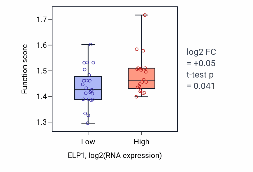 Box plot of RNA export from nucleus in ELP1-low vs ELP1-high samples in UPPER_AERODIGESTIVE_TRACT.