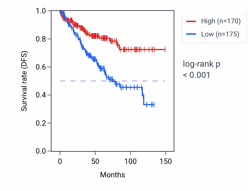 Kaplan&ndash;Meier survival curve for ELP1 RNA expression in KIRC: high vs low expression groups.