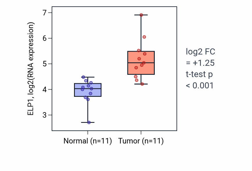 Tumor-vs-normal expression box plot for ELP1 in HNSC.