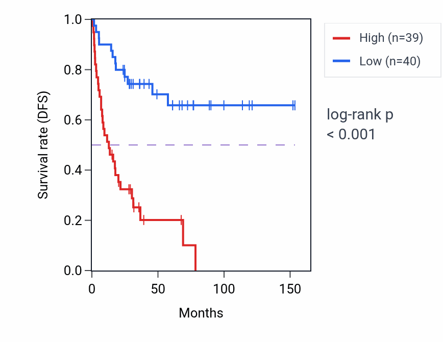 Kaplan&ndash;Meier survival curve for ELP2 RNA expression in ACC: high vs low expression groups.