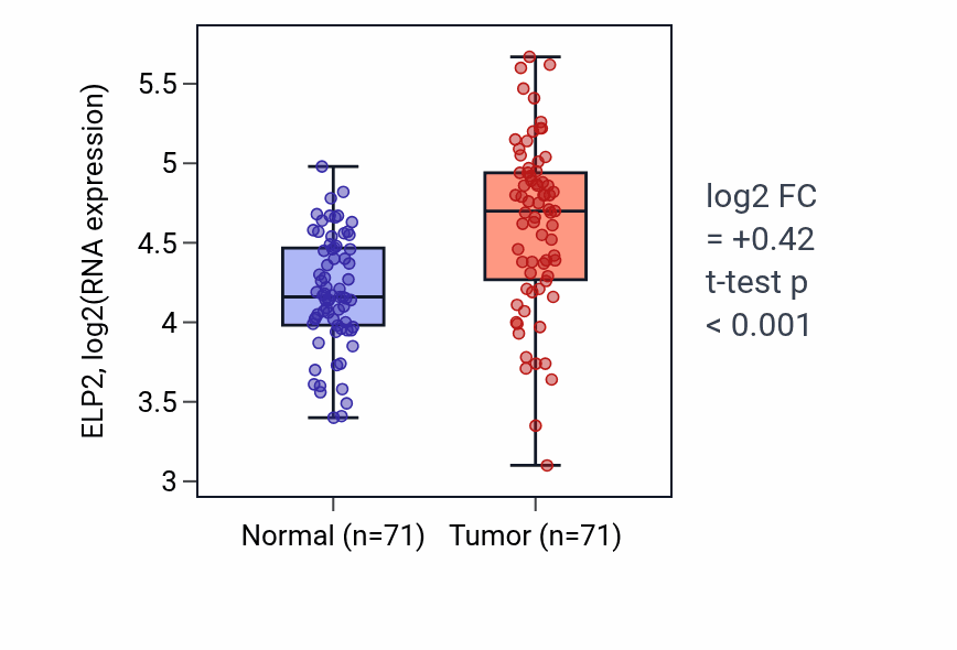 Tumor-vs-normal expression box plot for ELP2 in KIRC.