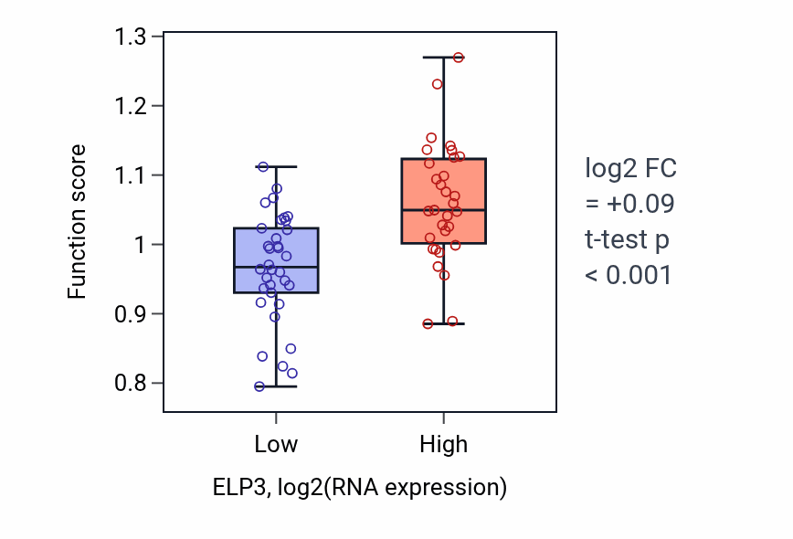 Box plot of Negative regulation of sister chromatid cohesion in ELP3-low vs ELP3-high samples in SOFT_TISSUE.