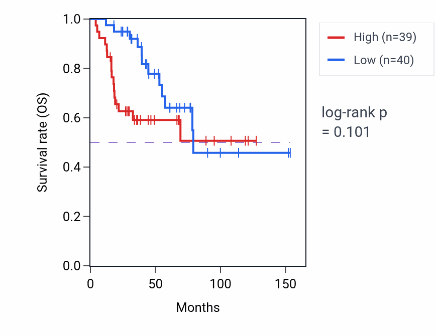Kaplan&ndash;Meier survival curve for ELP3 RNA expression in ACC: high vs low expression groups.