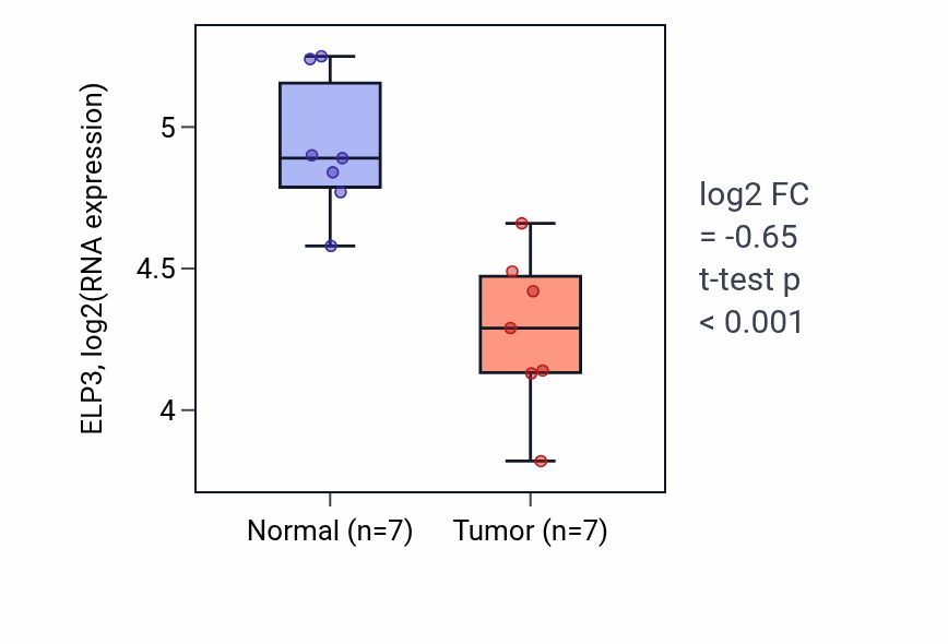 Tumor-vs-normal expression box plot for ELP3 in THCA.