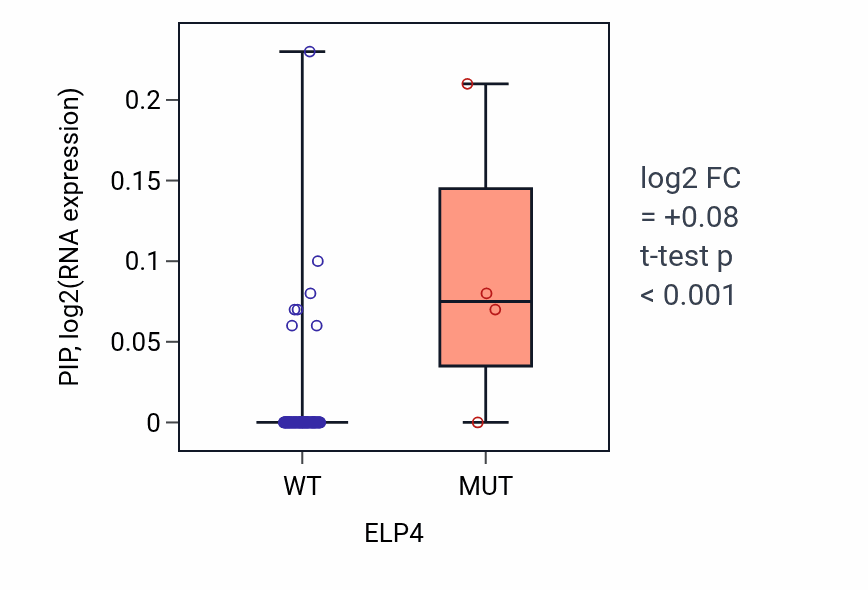 Box plot of PIP in ELP4-low vs ELP4-high samples in BLOOD_Leukemia.
