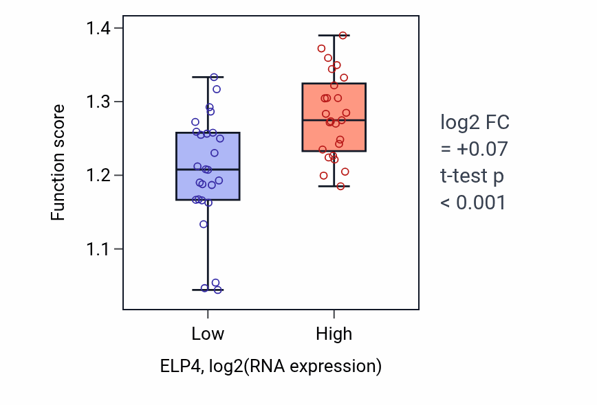 Box plot of Chromosome localization in ELP4-low vs ELP4-high samples in PANCREAS.