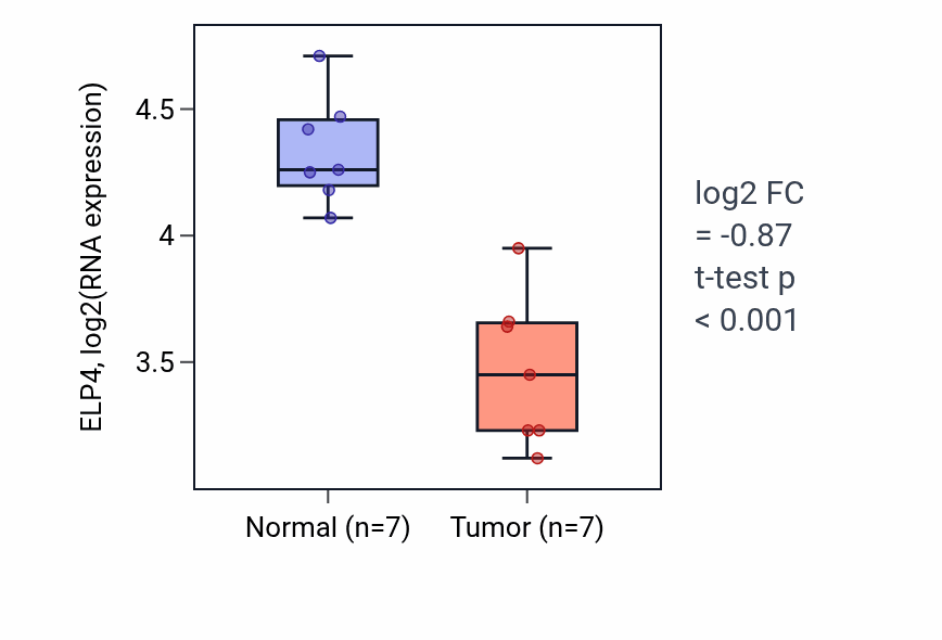 Tumor-vs-normal expression box plot for ELP4 in THCA.