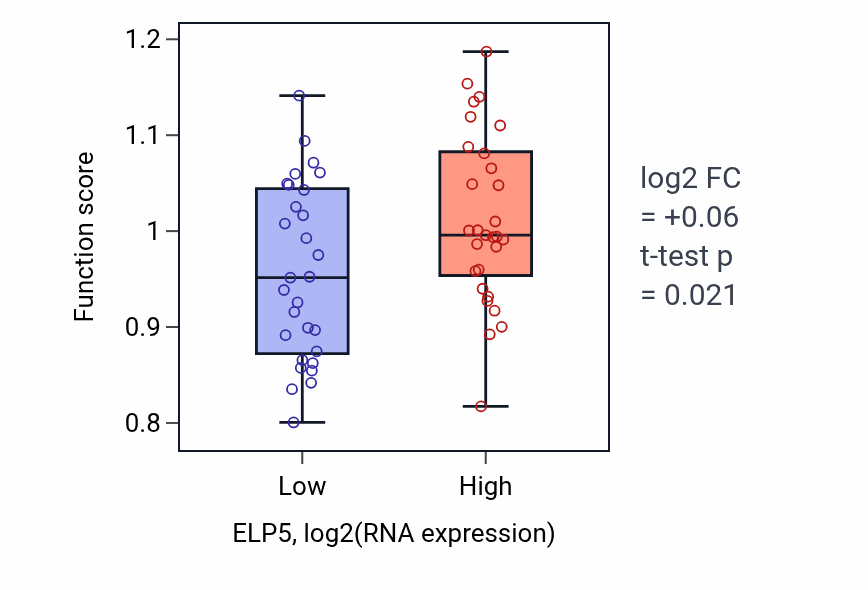 Box plot of Telomere assembly in ELP5-low vs ELP5-high samples in OVARY.