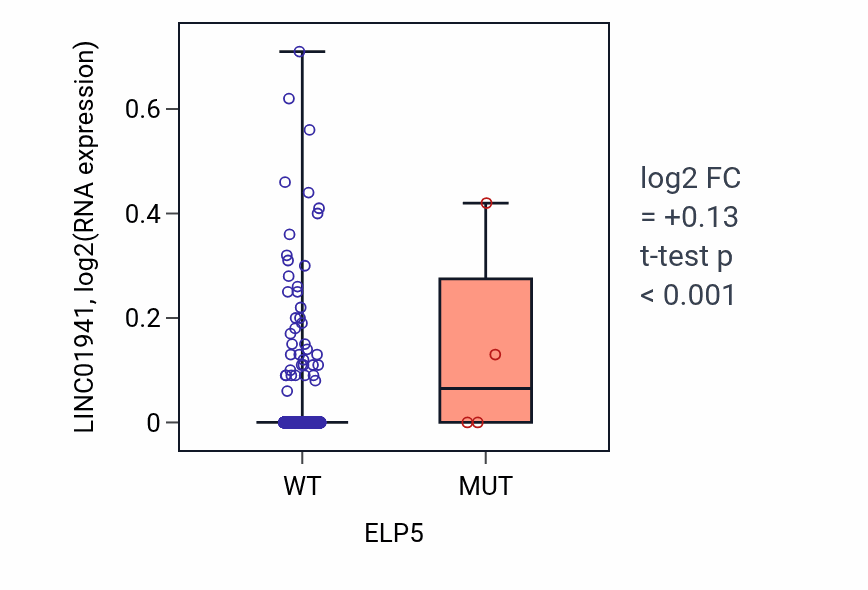Box plot of LINC01941 in ELP5-low vs ELP5-high samples in BRCA.