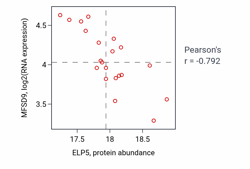 Per-sample scatter of ELP5 vs MFSD9 in COAD (Pearson r = -0.79).