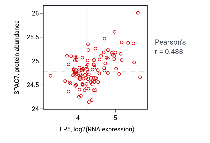 Per-sample scatter of ELP5 vs SPAG7 in LSCC (Pearson r = 0.49).