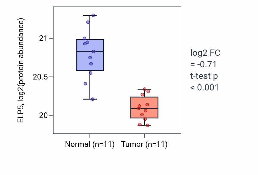 Tumor-vs-normal mass-spec protein box plot for ELP5 in PDAC.