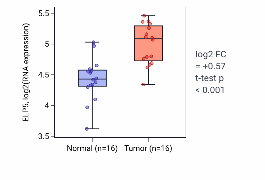 Tumor-vs-normal expression box plot for ELP5 RNA in HNSC.