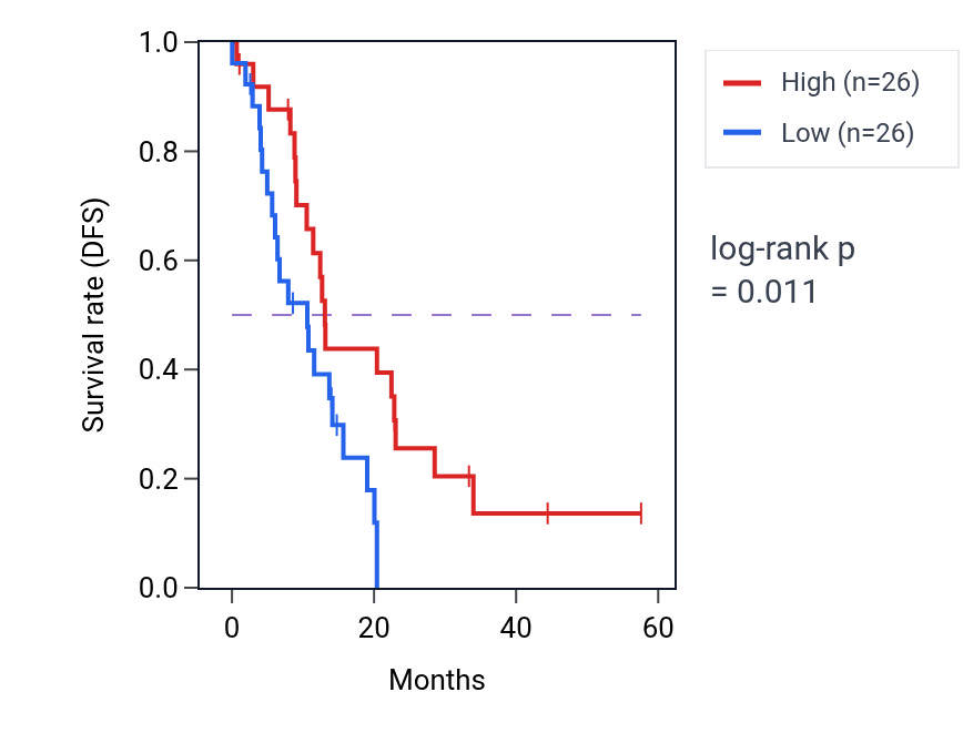 Kaplan&ndash;Meier survival curve for ELP5 mass-spec protein-high vs -low samples in PDAC.
