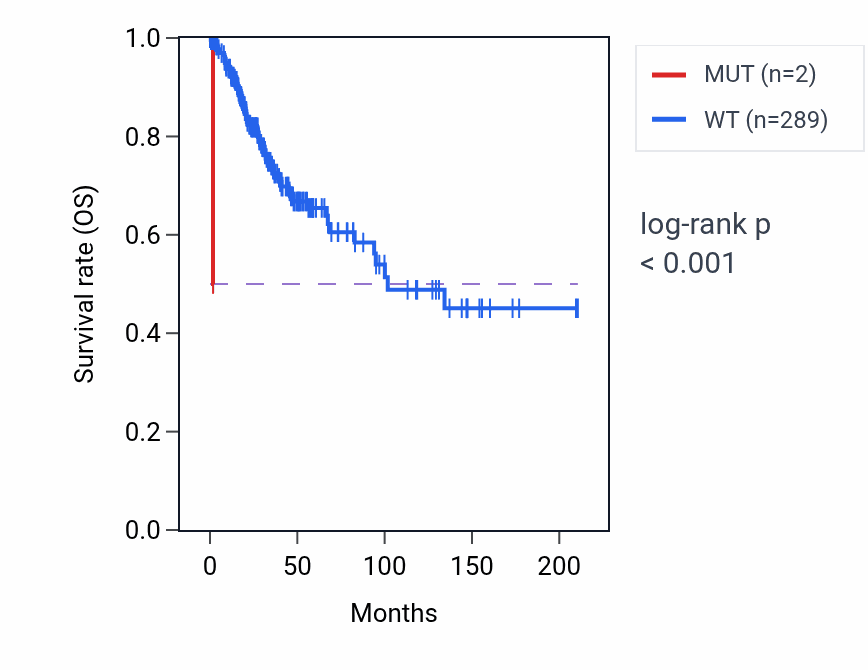 Kaplan&ndash;Meier survival curve for ELP5 mutant vs wild-type samples in CESC.
