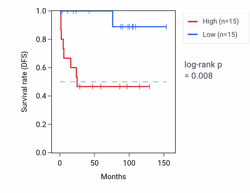 Kaplan&ndash;Meier survival curve for ELP6 RNA expression in KICH: high vs low expression groups.