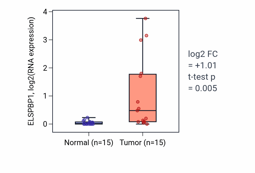 Tumor-vs-normal expression box plot for ELSPBP1 in KIRP.