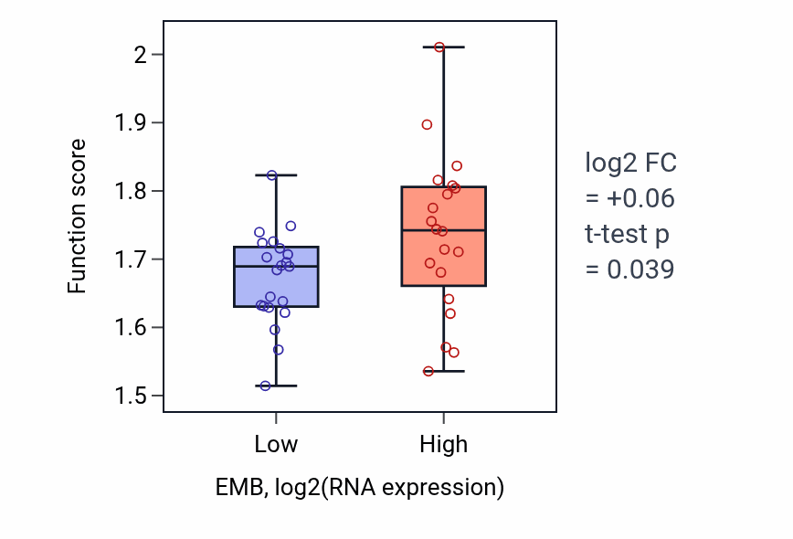 Box plot of Positive regulation of cytoplasmic translation in EMB-low vs EMB-high samples in STOMACH.