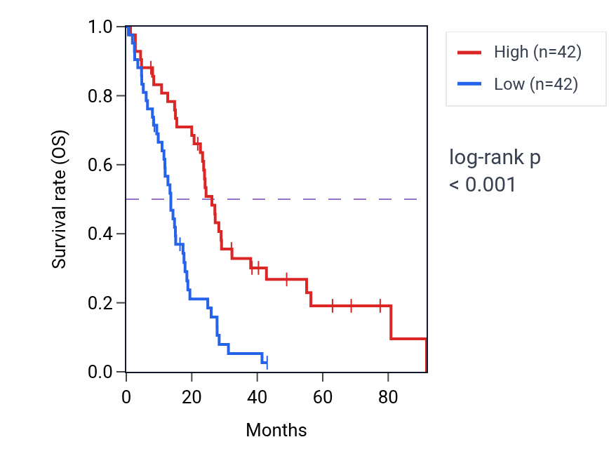 Kaplan&ndash;Meier survival curve for EMB RNA expression in MESO: high vs low expression groups.