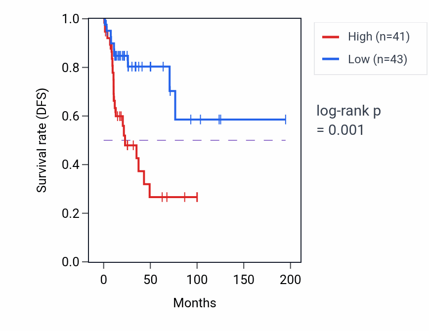 Kaplan&ndash;Meier survival curve for EMBP1 RNA expression in KIRP: high vs low expression groups.