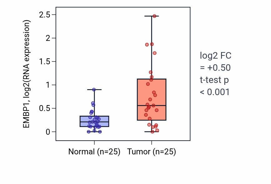 Tumor-vs-normal expression box plot for EMBP1 in HNSC.