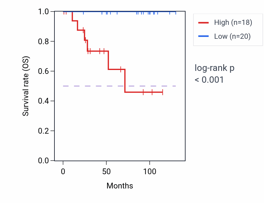 Kaplan&ndash;Meier survival curve for EMC1-AS1 RNA expression in KICH: high vs low expression groups.
