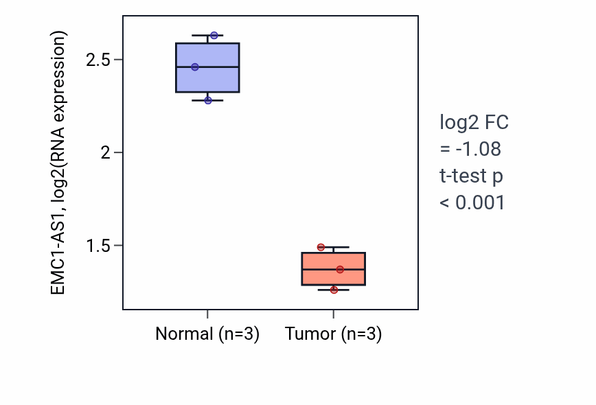 Tumor-vs-normal expression box plot for EMC1-AS1 in KICH.