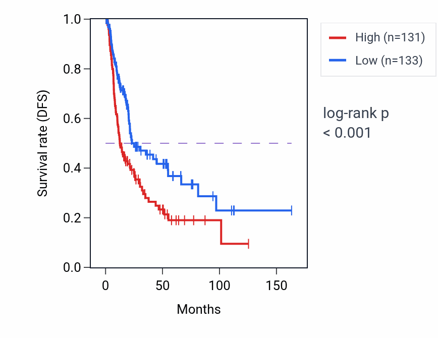 Kaplan&ndash;Meier survival curve for EMC1 RNA expression in BLCA: high vs low expression groups.