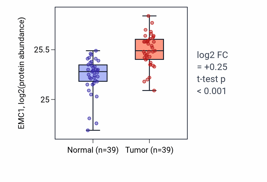 Tumor-vs-normal mass-spec protein box plot for EMC1 in HNSC.