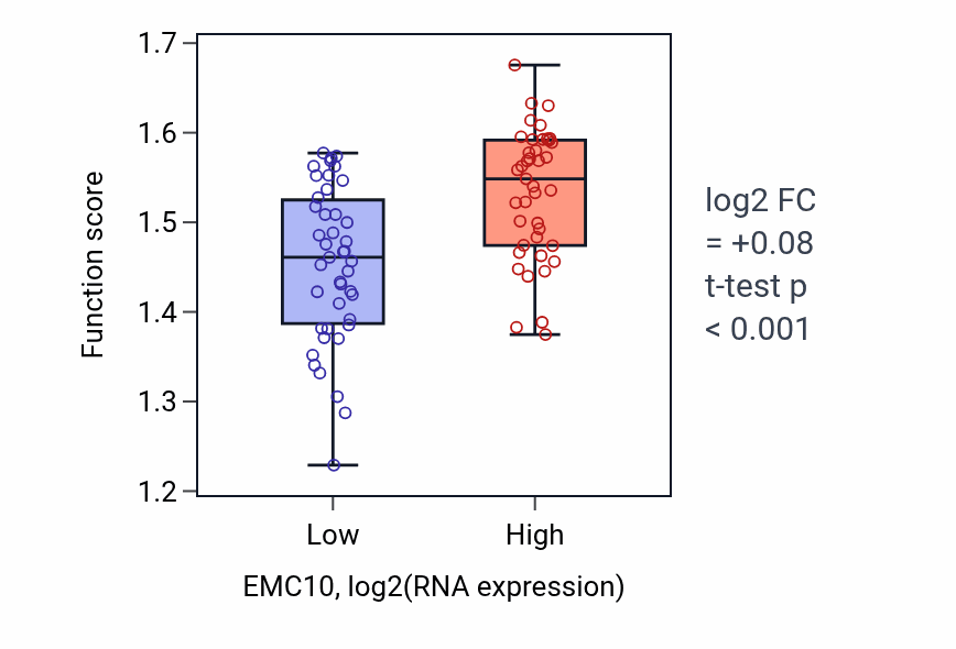 Box plot of Regulation of protein localization to endoplasmic reticulum in EMC10-low vs EMC10-high samples in CNS.