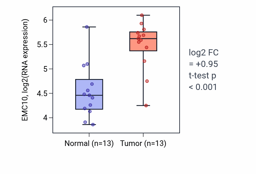 Tumor-vs-normal expression box plot for EMC10 in HNSC.