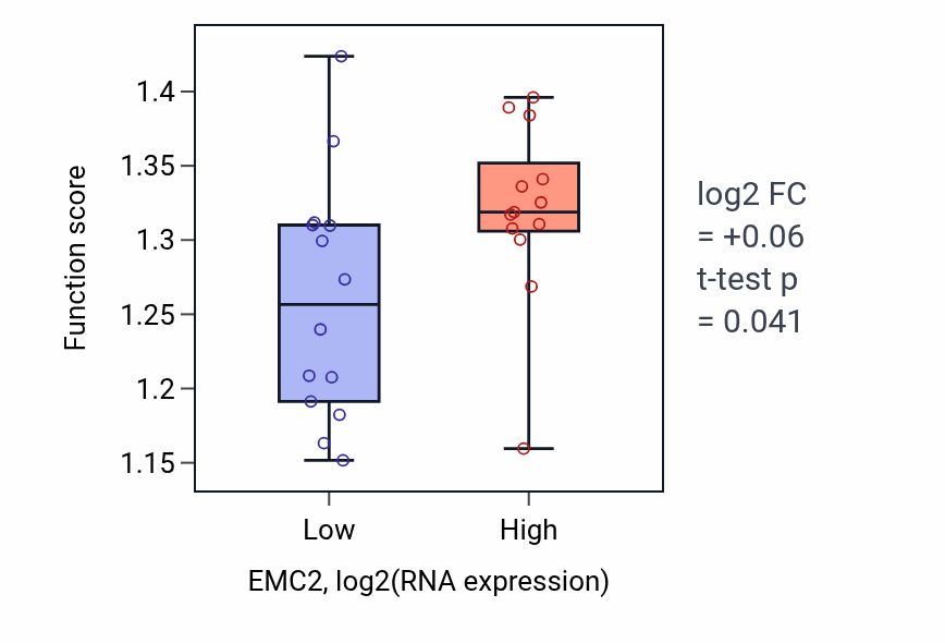 Box plot of Response to arsenite ion in EMC2-low vs EMC2-high samples in LUNG_NSCLC_LUSC.