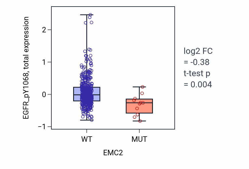 Box plot of EGFR_pY1068 in EMC2-low vs EMC2-high samples in UCEC.