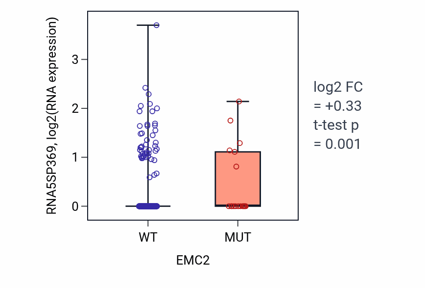 Box plot of RNA5SP369 in EMC2-low vs EMC2-high samples in UCEC.