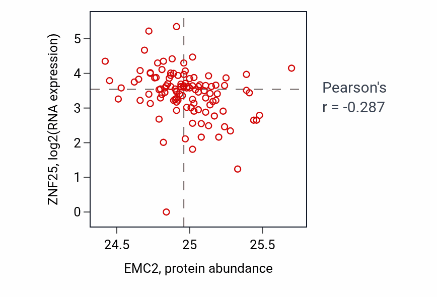 Per-sample scatter of EMC2 vs ZNF25 in HNSC (Pearson r = -0.29).