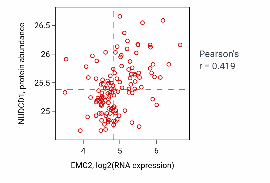 Per-sample scatter of EMC2 vs NUDCD1 in BRCA (Pearson r = 0.42).