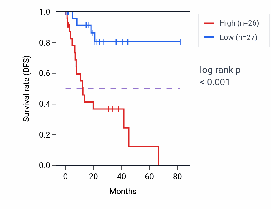 Kaplan&ndash;Meier survival curve for EMC2 RNA expression in UVM: high vs low expression groups.