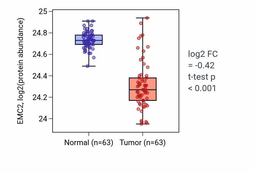 Tumor-vs-normal mass-spec protein box plot for EMC2 in CCRCC.