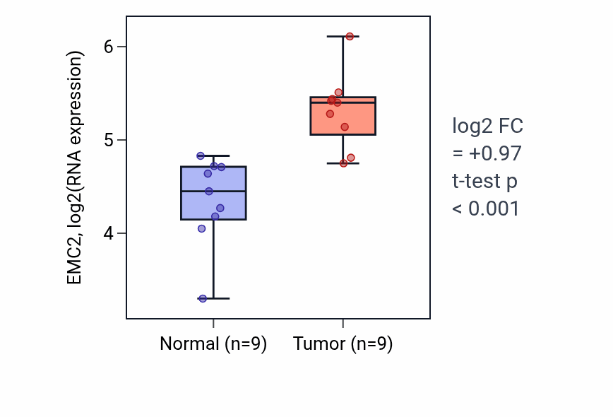 Tumor-vs-normal expression box plot for EMC2 RNA in HNSC.