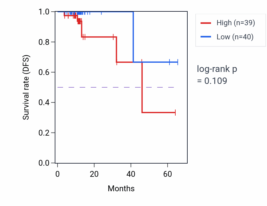Kaplan&ndash;Meier survival curve for EMC2 mass-spec protein-high vs -low samples in OV.